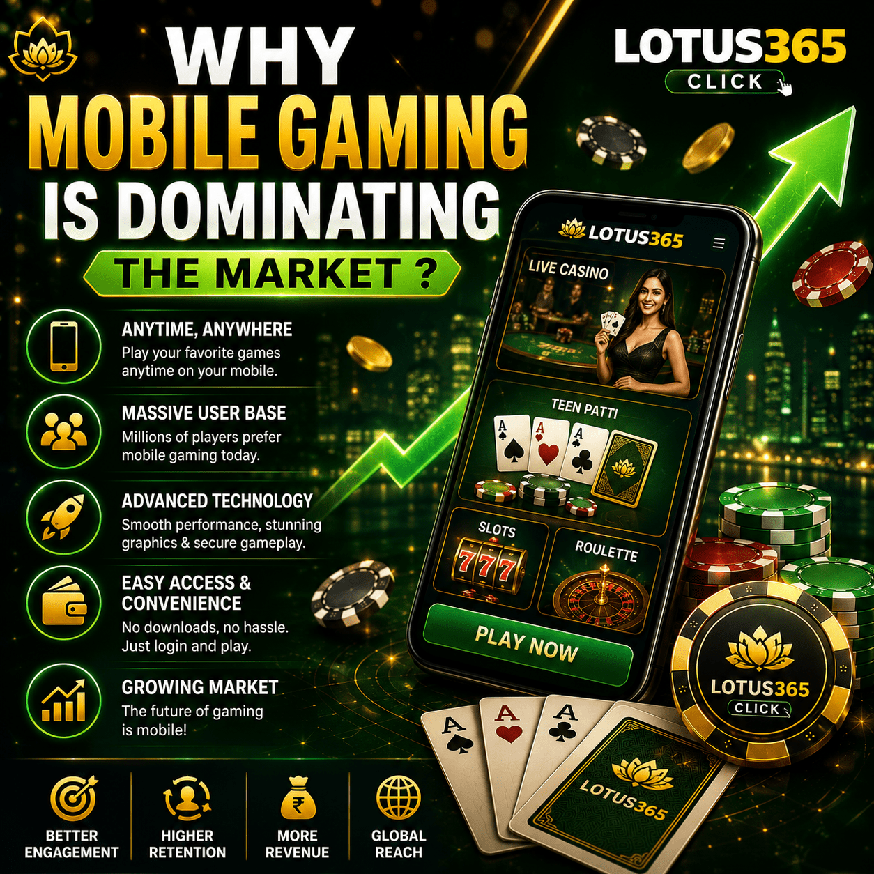 Mobile gaming dominates the market